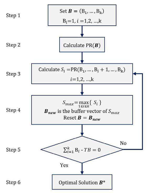 Optimal Buffer Allocation을 위한 Search Process