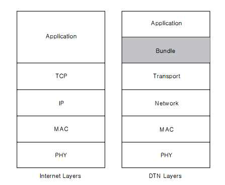 (a) 인터넷과 DTN의 프로토콜 계층 비교