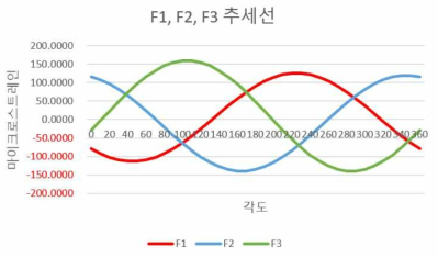F1, F2, F3 Curve fitting