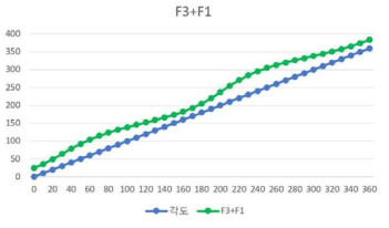 F3+F1 조합