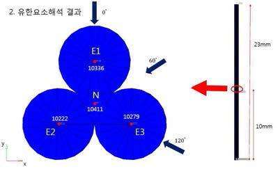 Finite Element Analysis Condition