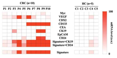 10명의 대장암 환자와 5명의 healthy control 샘플에서 8개의 엑소좀 mRNA 마커(Myc, VEGF, CDX2, CD133, CEA, CK19, EpCAM, CD24)의 발현정도