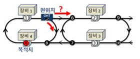 경로 설정 문제 도식화