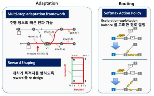 Adaptation 과 routing을 위해 개발한 세부 알고리즘 요약