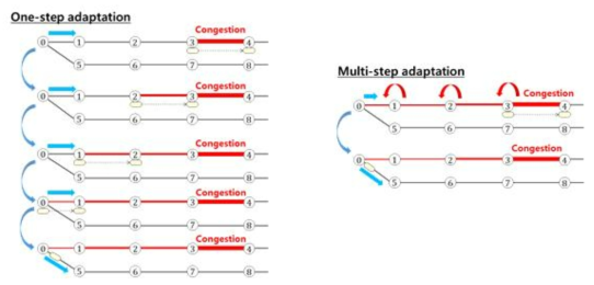 Multi-step adaptation의 장점