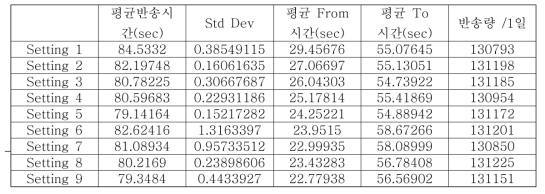 Simulation experiment 결과