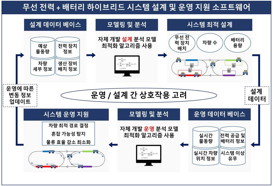 무선전력 시스템 설계 및 운영 피드백을 고려한 소프트웨어 개발