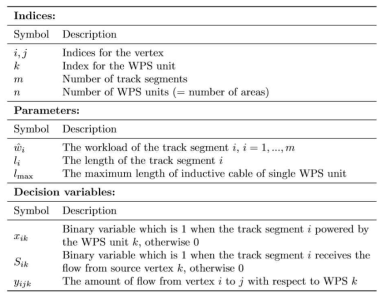 WPS 구획 최적 결정 수리모형의 indices, parameters, decision variables