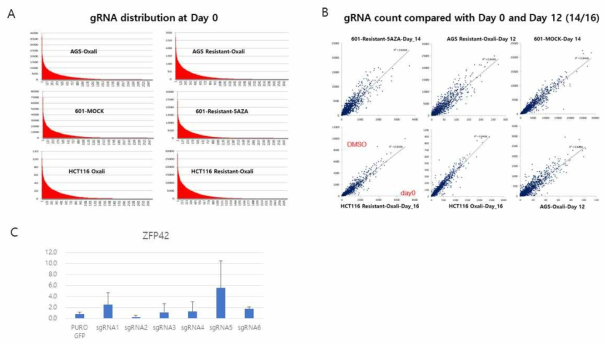 Epigenomic-editing library screening to overcome Drug-resistance