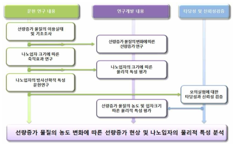 2차년도 연구 내용