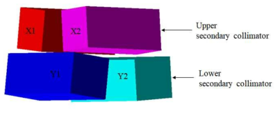 Modeling of secondary collimator