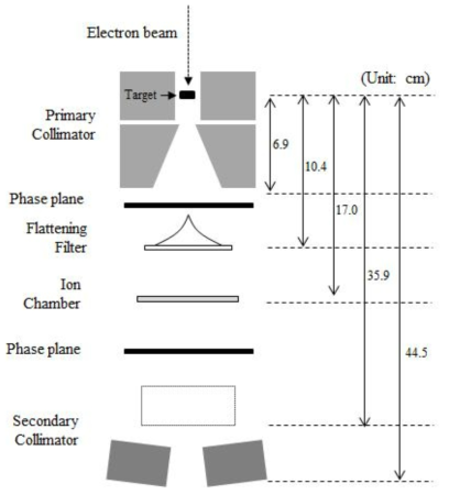 Schematic diagram of modeling for linear accelerator