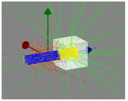 Monte Carlo simulation for obtaining spread-out Bragg peak: photon(green), electron(red), proton(blue)