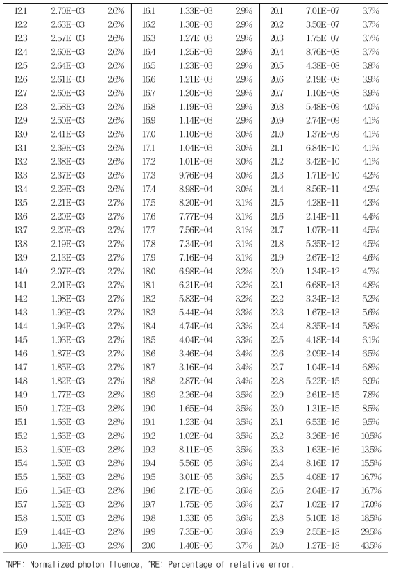 Simulated photon energy spectra for 25 MV beams and energy bins are 0.1 MeV (Continuation)