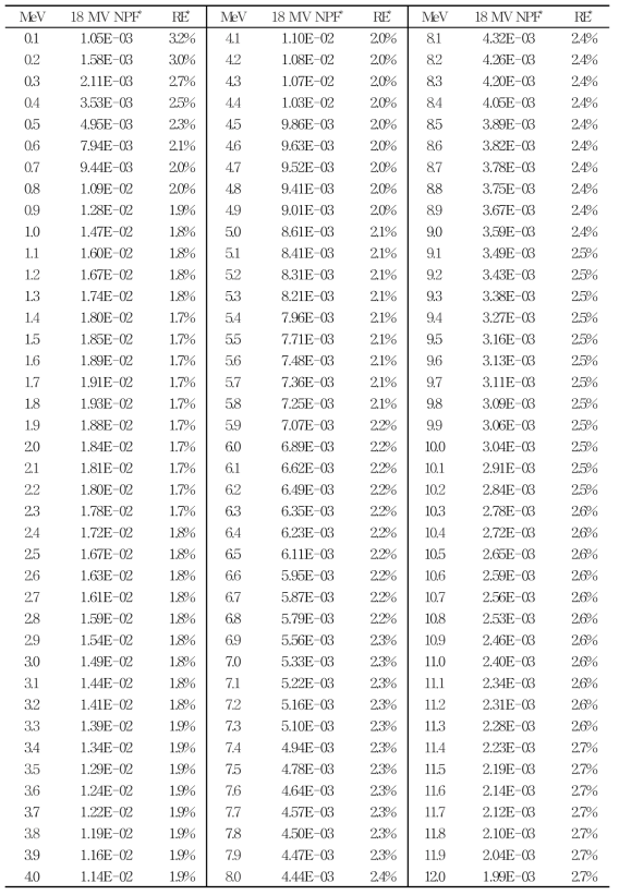 Simulated photon energy spectra for 18 MV beams and energy bins are 0.1 MeV