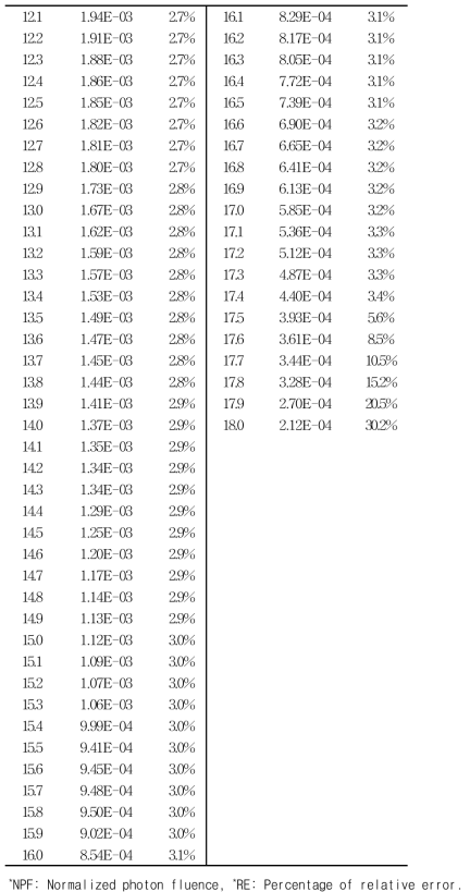 Simulated photon energy spectra for 18 MV beams and energy bins are 0.1 MeV (Continuation)