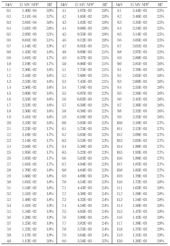 Simulated photon energy spectra for 15 MV beams and energy bins are 0.1 MeV