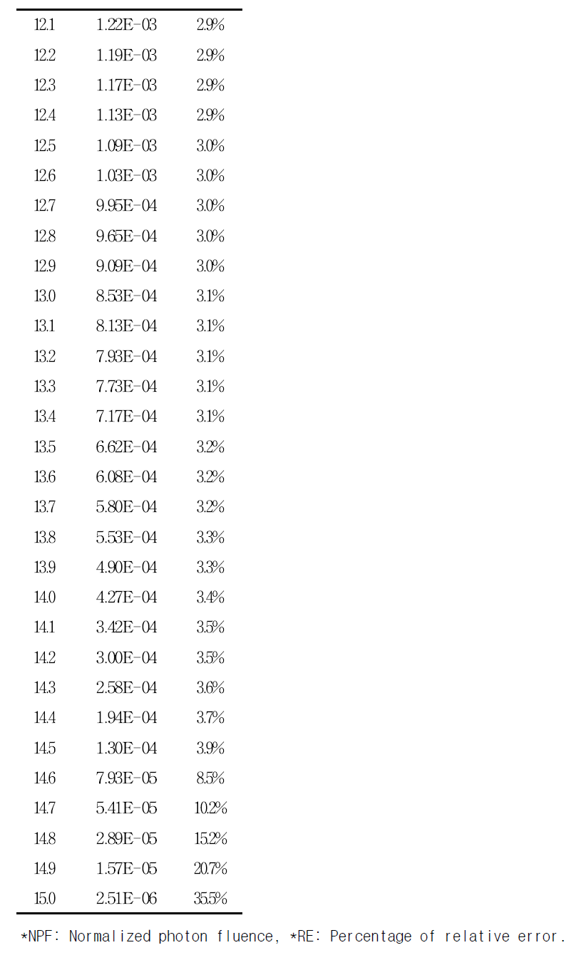 Simulated photon energy spectra for 15 MV beams and energy bins are 0.1 MeV (Continuation)