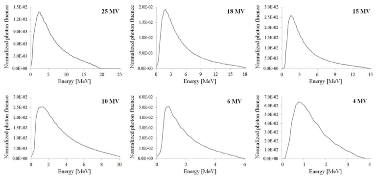 Monte Carlo simulated photon energy spectra for 4, 6, 10, 15, 18 and 25 MV per incident MeV electron