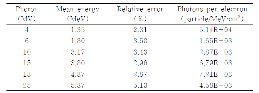 Mean energies of photon energy spectra for 10 × 10 cm2 field size by Monte Carlo simulation