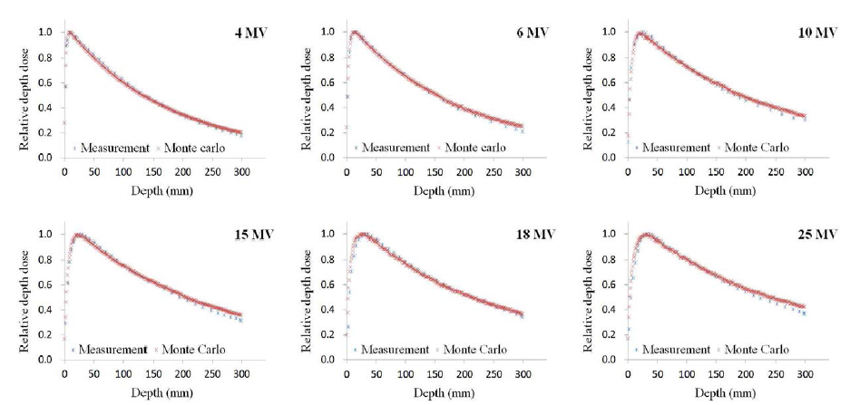 Comparison with measured and Monte Carlo simulated PDD for 10×10 cm2 field size of 4, 6, 10, 15, 18 and 25 MV