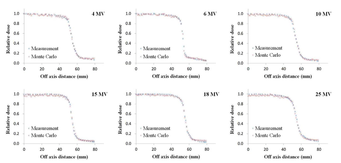 Comparison with measured and Monte Carlo simulated profiles for 10×10 cm2 field size of 4, 6, 10, 15, 18 and 25 MV