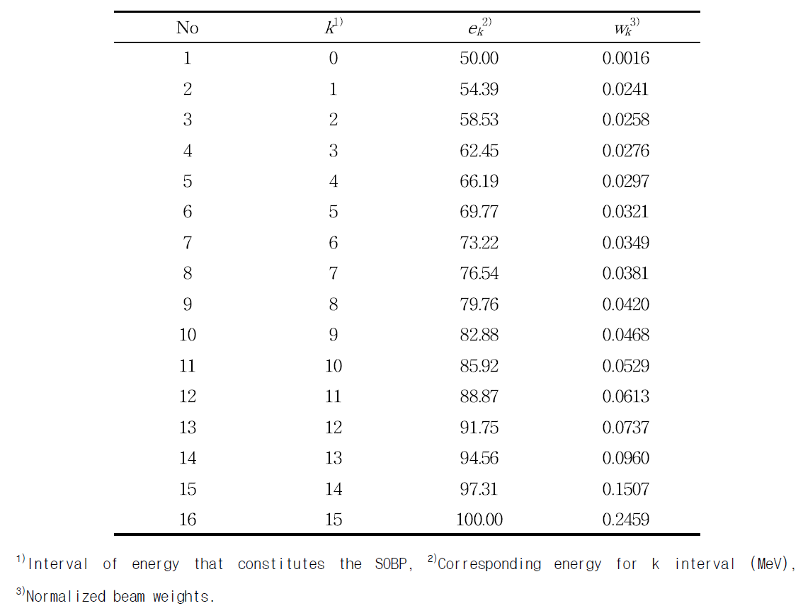 Calculated factors of spread-out Bragg peak in proton beams