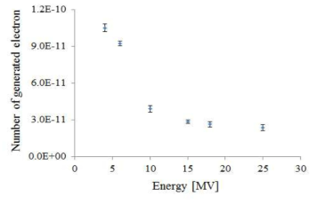 Number of generated electron according to incident energy in water constituents