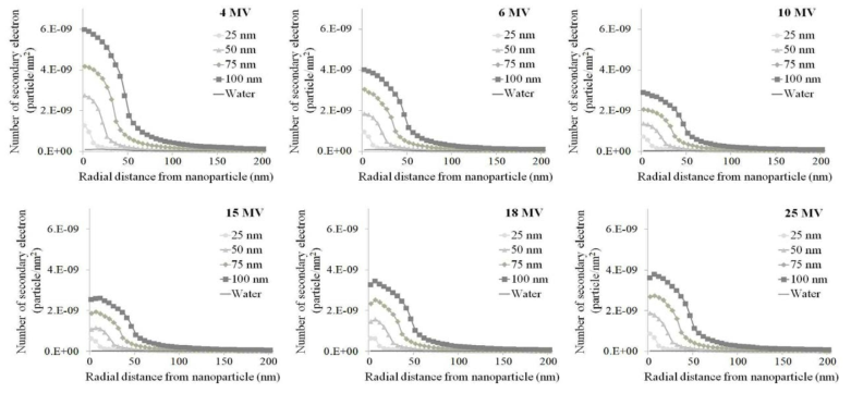 Comparison of number of secondary electron for gold nanoparticle with diameters of 25, 50, 75 and 100 nm