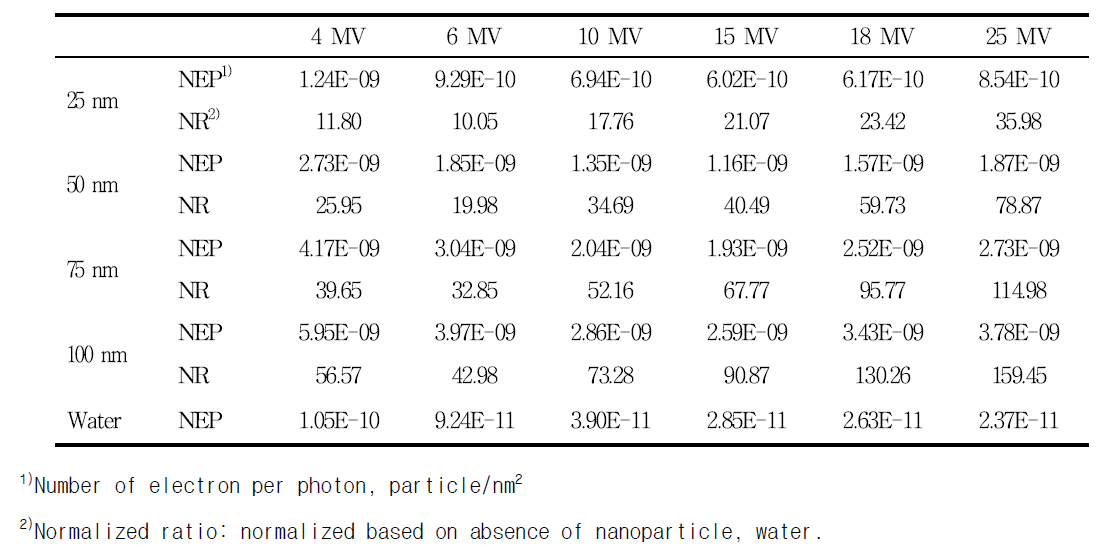 Maximum number of secondary electron and normalized ratio of different energies interacting with gold nanoparticle and water