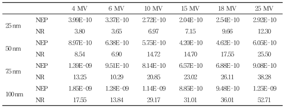 Maximum number of secondary electron and normalized ratio of different energies interacting with gadolinium nanoparticle