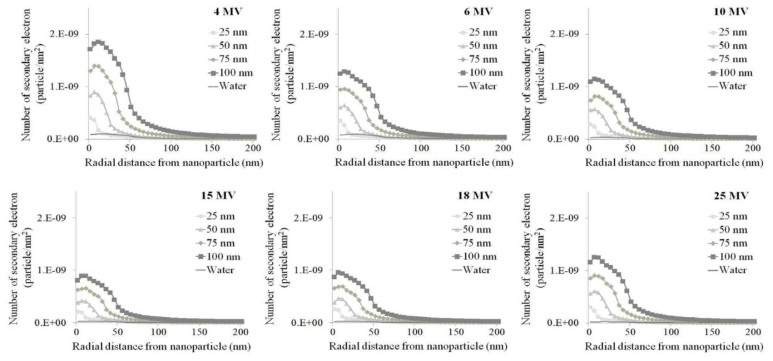 Comparison of number of secondary electron for gadolinium nanoparticle with diameters of 25, 50, 75 and 100 nm