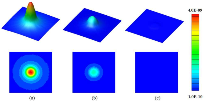 Three(top line), two(bottom line) dimensional distribution of secondary electron number for chosen enhancement material of 25 MV photon in 1 × 1 × 1 μm3 water phantom, (a) 100 nm particle of gold, (b) 100 nm particle of gadolinium and (c) Only water