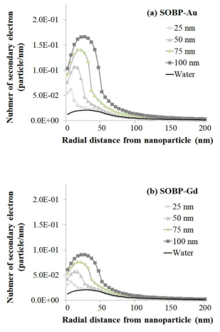 Comparison of number of secondary electron for enhancement material of 25, 50, 75 and 100 nm diameter interacting with spread out Bragg peak (SOBP). Results from nanoparticle of (a) gold and (b) gadolinium are shown