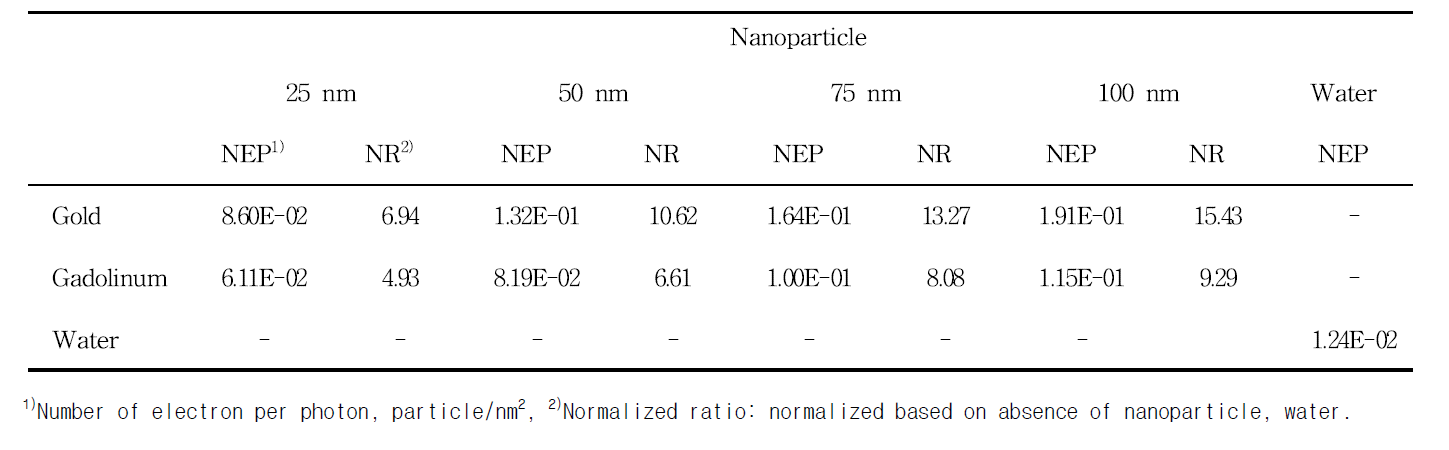 Maximum number of secondary electron and normalized ratio of different enhancement material interacting with spread out Bragg peak