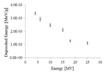 Deposited energy according to incident energy in tumor volume