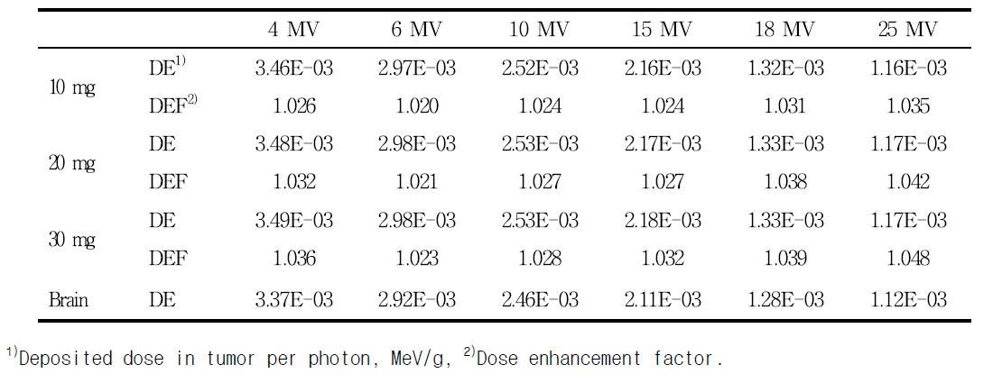 Deposited dose and dose enhancement factor of different energies interacting with gold and brain parenchyma