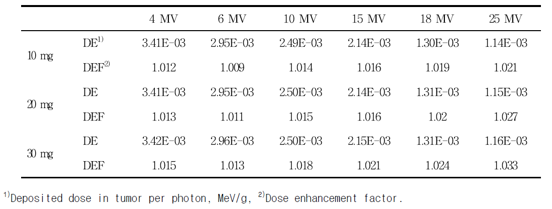 Deposited dose and dose enhancement factor of different energies interacting with gadolinium