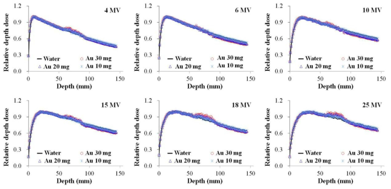 Relative depth dose simulated for gold of various concentrations and only water with 4, 6, 10, 15, 18 and 25 MV