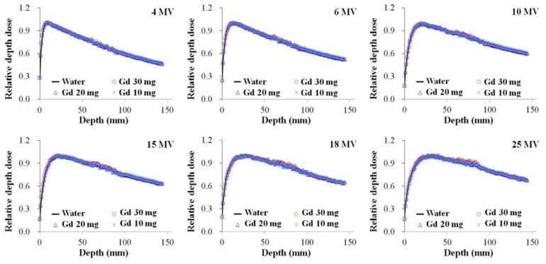 Relative depth dose simulated for gadolinium of various concentrations and only water with 4, 6, 10, 15, 18 and 25 MV
