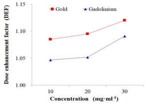 Summary of the dose enhancement factor for various concentration with proton, spread out bragg peak