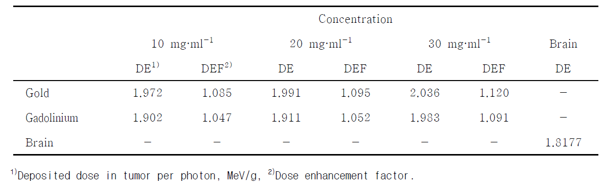 Deposited dose and dose enhancement factor of different enhancement material interacting with proton, spread out Bragg peak