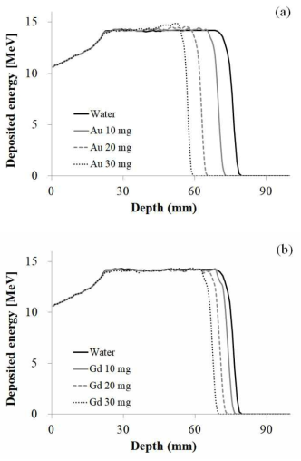 Deposited energy dose simulated for (a) gold, (b) gadolinium of various concentrations and only water with spread out Bragg peak