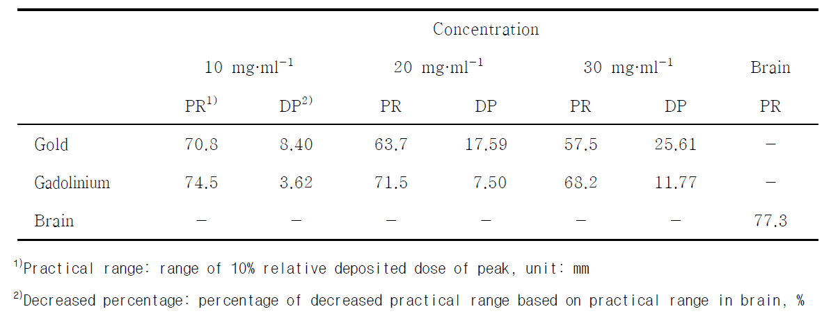 Shift of practical range for various concentration of different enhancement material for proton, spread out Bragg peak