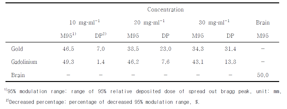 Shift of 95% modulation range for various concentration of different enhancement material for proton, spread out Bragg peak