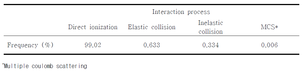 Frequency of interaction per proton particle with tumor volume