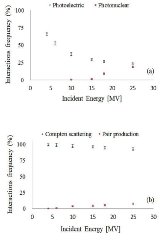 Frequency of interactions process, (a) photoelectric and photonuclear effect, (b) Compton scattering and pair production in tumor volume according to incident energy. The photonuclear interactions is represented by multiplying by ×10