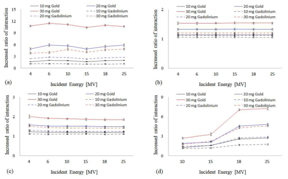 Increased ratio of interactions process according to incident energy for various concentration. (a) photoelectric effect, (b) compton scattering, (c) pair production and (d) photonuclear interaction