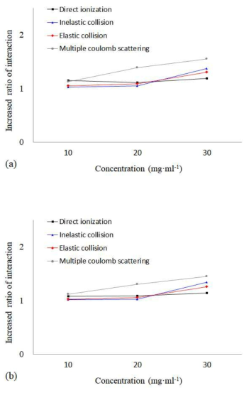 Increased ratio of interactions with proton, spread-out Bragg peak according to various concentration. (a) gold and (b) gadolinium