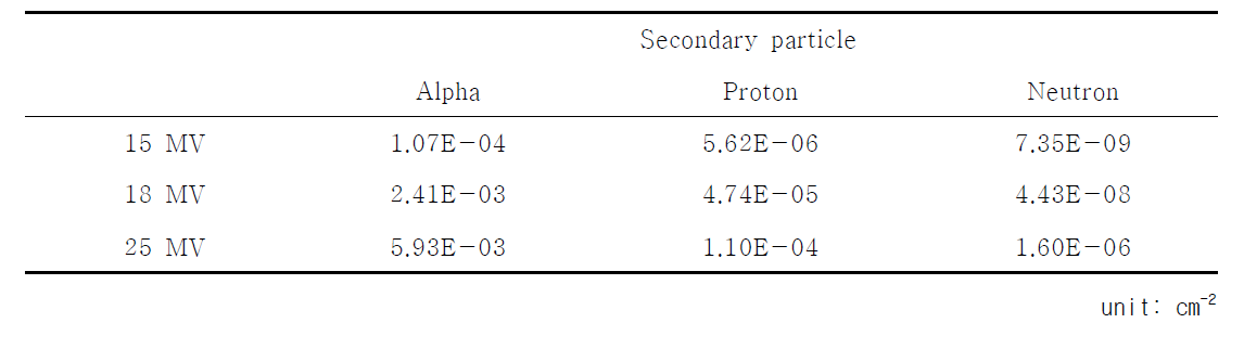 Equivalent dose, HT by secondary particle through (γ, α), (γ, p), (γ, n) interaction